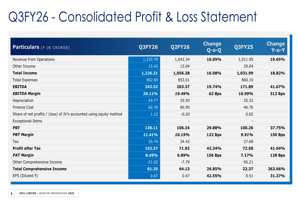 HFCL、第3四半期決算発表：戦略的転換の中で売上高が前年比20%増加