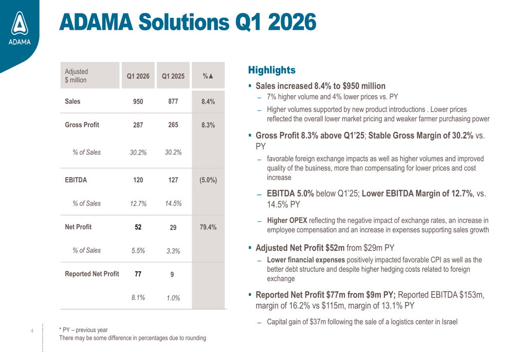 ADAMA、2026年第1四半期：販売価格の下落を出来高増加が相殺