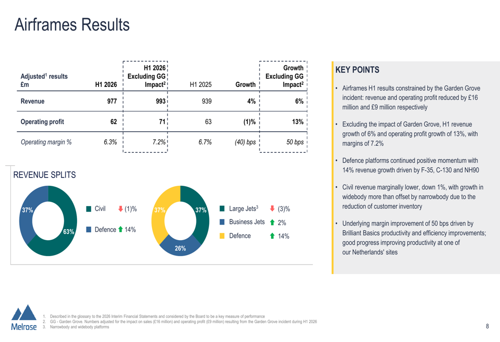 Melrose H1 2026 slides: profit jumps 16% as Garden Grove clouds outlook ...