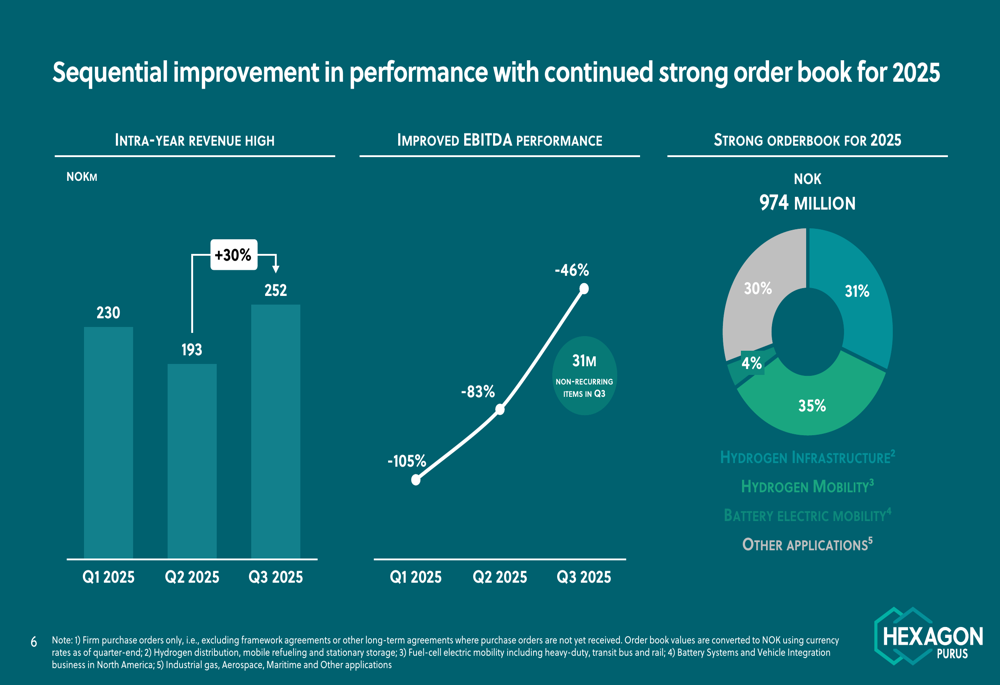 0e557df6fc9788af53a6541758e96ea5ec929b1ba9cacdcd3c32f6017e2c693a Hexagon Purus Q3 2025 chipset: sequential improvement amid persistent losses