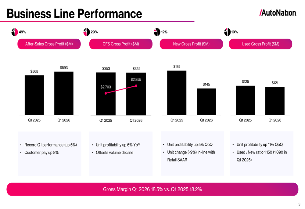 AutoNation Q1 2026 slides: EPS growth continues, after-sales hits ...