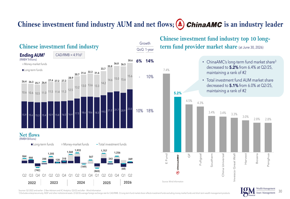 IGM Financial Q2 2026 slides: record earnings, AI investment push