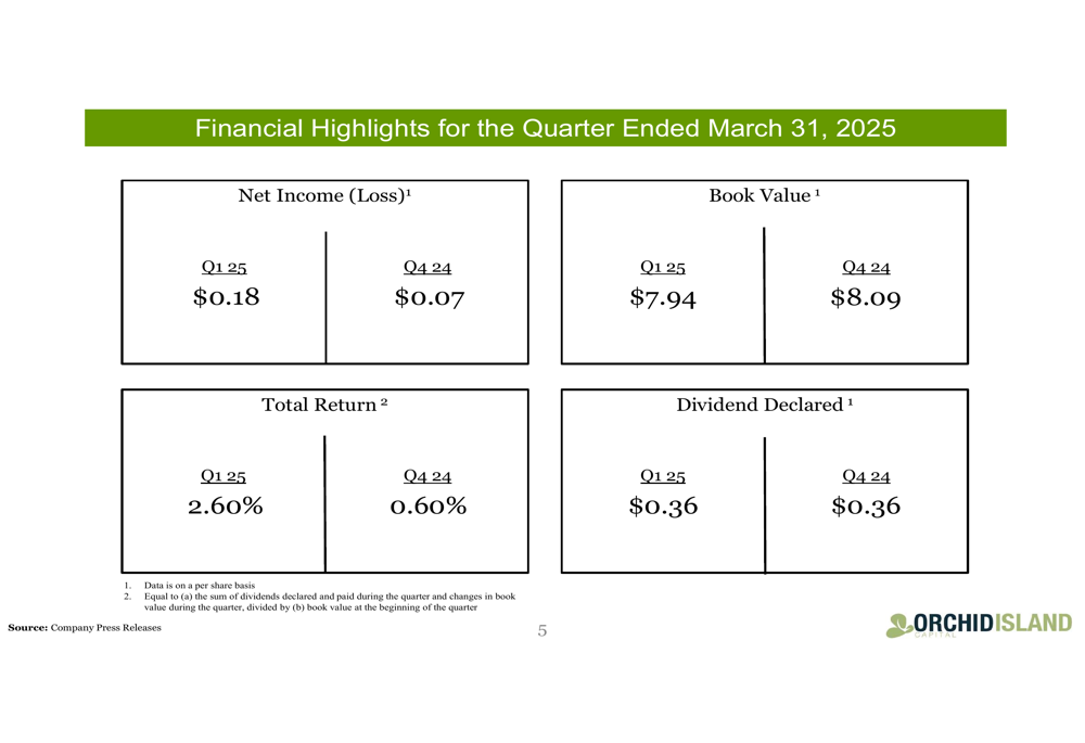 Orchid Island Capital Q1 2025 slides: net income jumps, portfolio shifts to higher coupons