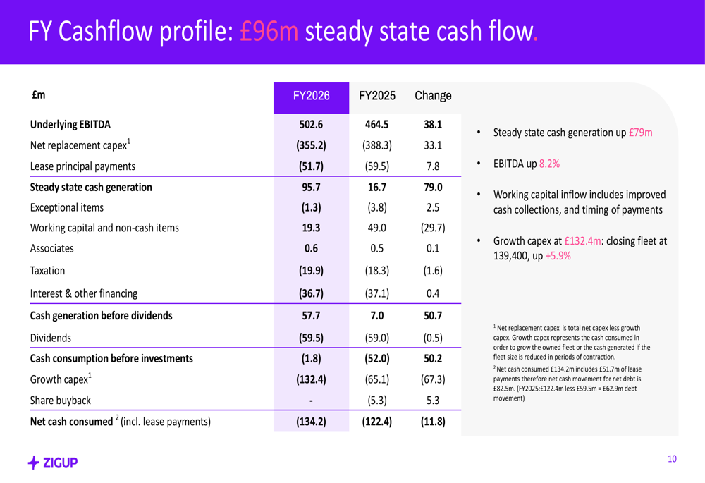 ZIGUP FY2026 slides: cash surges £79m as Spain drives growth By ...