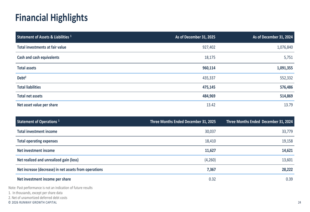 Runway Growth第4四半期2025年度決算、収益未達も事業拡大を強調