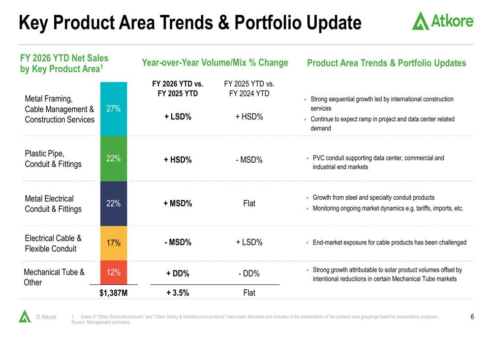 Portfolio Shift Roe Atkore Q2 2026 presentation shows recovery amid portfolio shift By ...