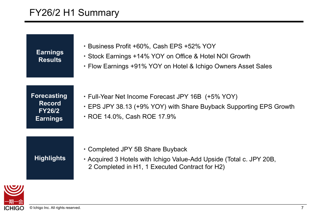 Ichigo H1 FY26/2 slides reveal 60% profit jump, forecasts record full-year earnings
