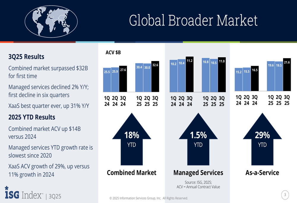 ISG Q3 2025 presentation: XaaS market hits record high as AI reshapes industry