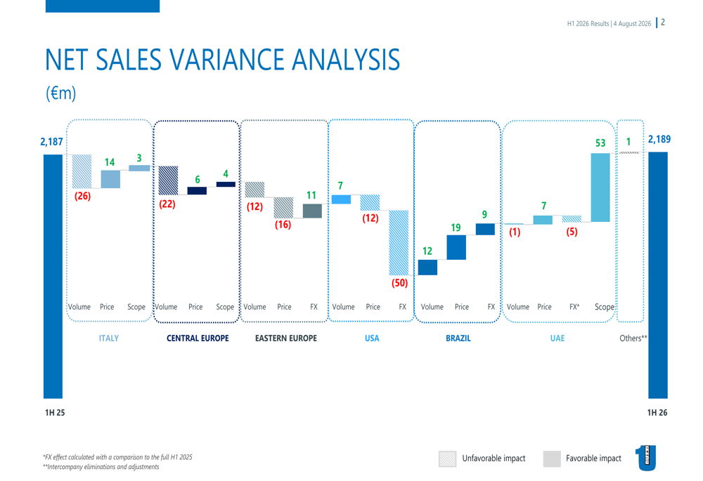 Buzzi H1 2026 slides: Brazil strength offsets US, Europe weakness By ...