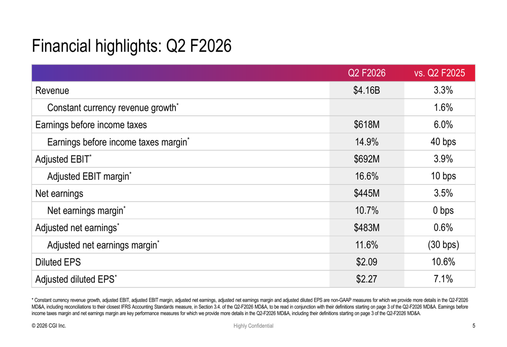 CGI 2026年度第2四半期決算は成長を示すも、売上高未達で株価13%下落