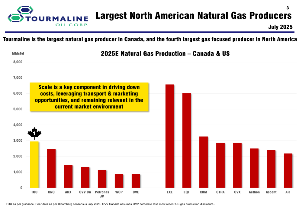 Tourmaline Oil Q2 2025 presentation: Largest gas producer unveils growth to 850,000 boepd