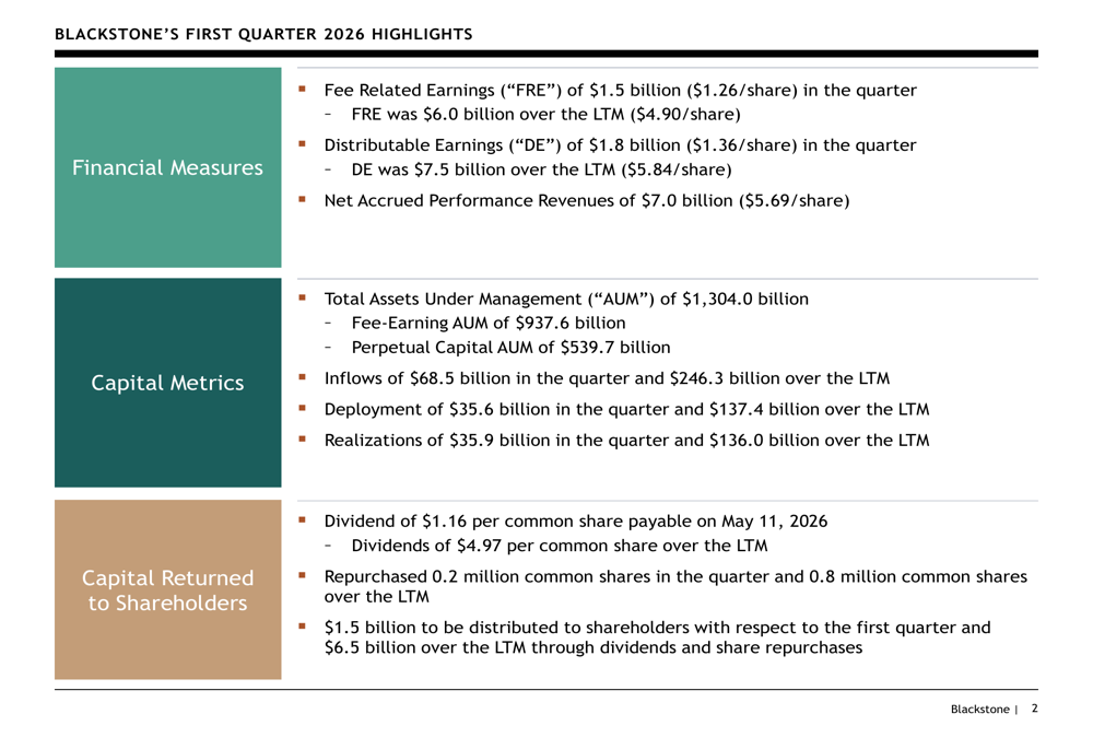 Blackstone Q1 2026 slides: AUM hits $1.3T despite market volatility By ...