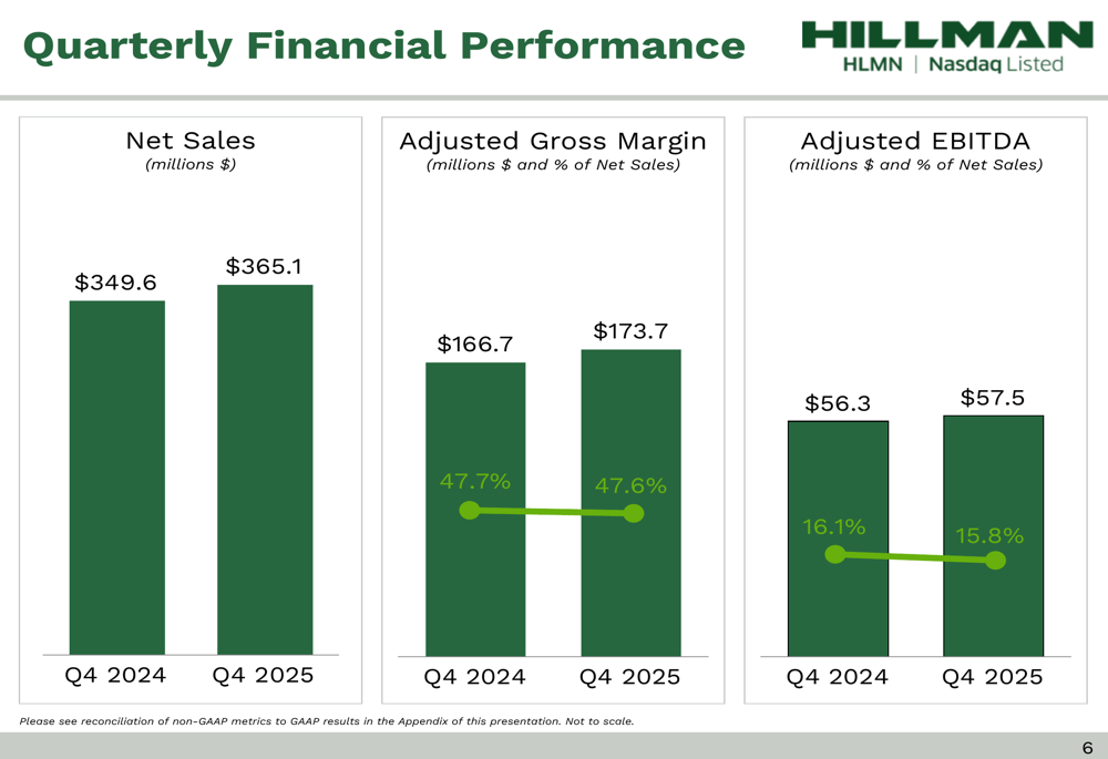 Hillman Solutions Q4 2025 slides: Revenue misses estimates despite solid full-year growth
