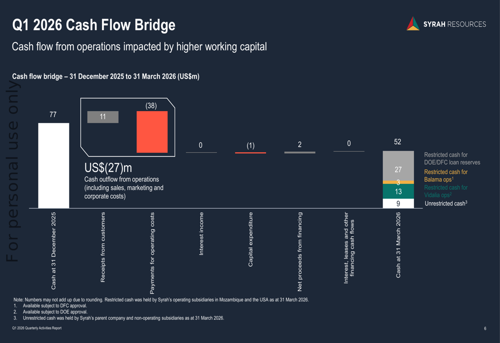 Syrah Resources 2026年第1四半期スライド：資金調達強化、Vidalia販売目標は下期