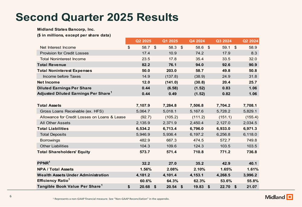 1132de51a8bd63c7e42204c07ac7344dbc26f963fc403082b0c210e3d156c093 Midland Pancorb Q2 2025 Slides: Improving credit pays profits with NIM expansion