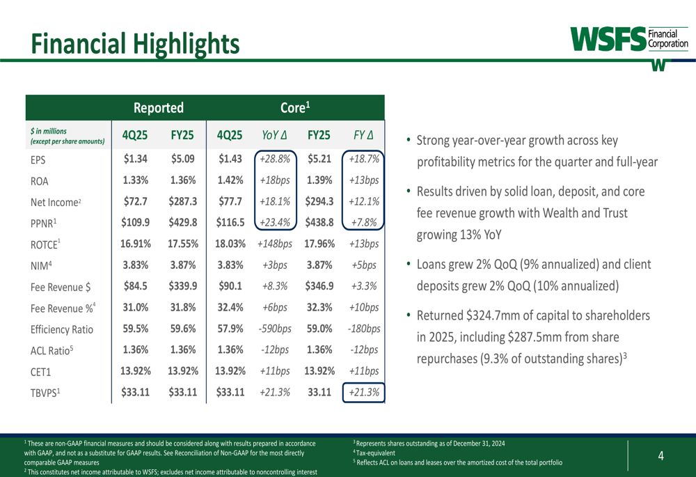 WSFS Financial、2025年第4四半期:コアEPSが予想を上回り、株価5%上昇