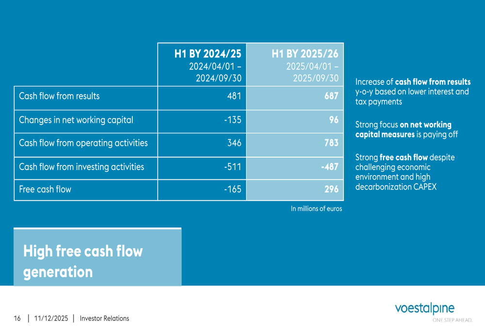 Voestalpine steigert im ersten Halbjahr 2025/26 Marge und Cash Flow Von ...