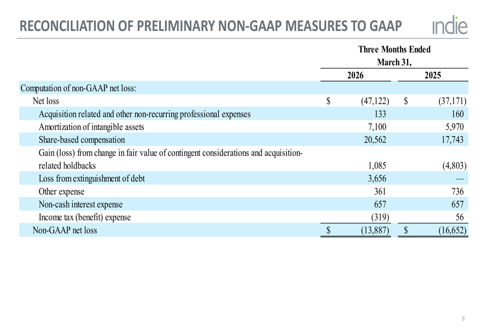 Indie Semiconductor Q1 2026 slides highlight design wins, losses narrow ...