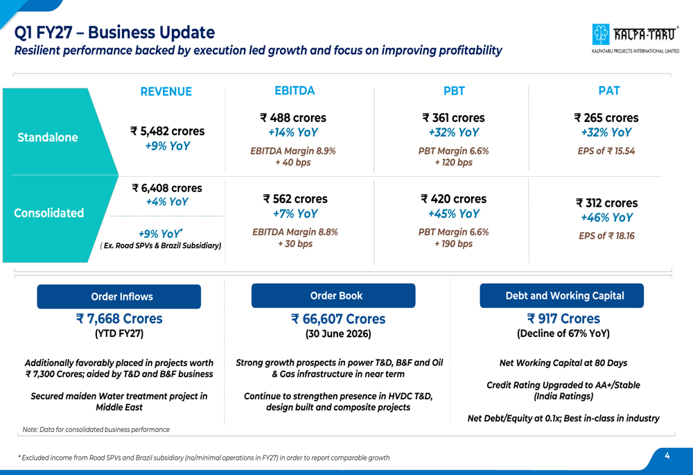 Kalpataru Projects Q1 FY27 slides: profit surges 46% on margin gains By ...