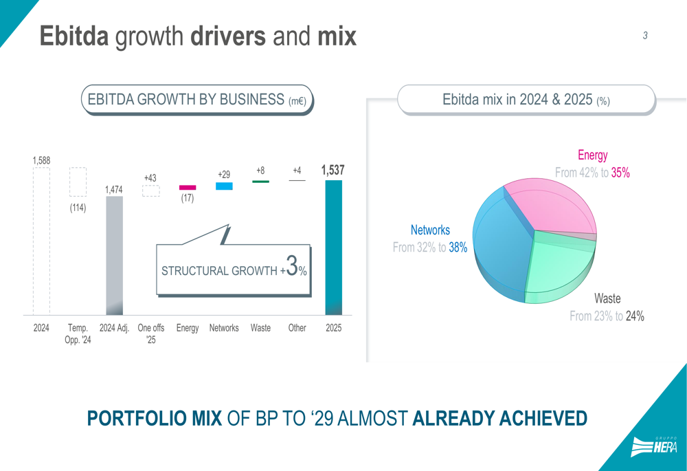 Hera 2025年度決算:ネットワーク事業がエネルギー部門の弱さを相殺し利益4%増
