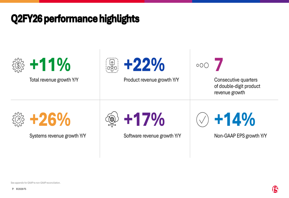 F5の2026年第2四半期決算：AI需要が製品成長率22%を牽引、見通しを上方修正