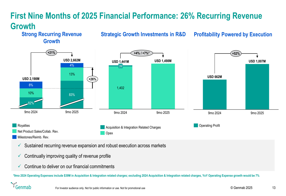 Genmab Q3 2025 slides: 21% revenue growth, stock dips despite strong performance