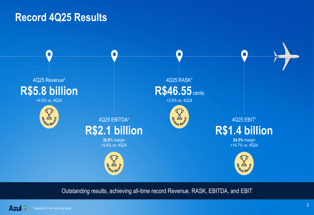 アズール航空、大規模債務再編後に過去最高の4Q25決算を発表