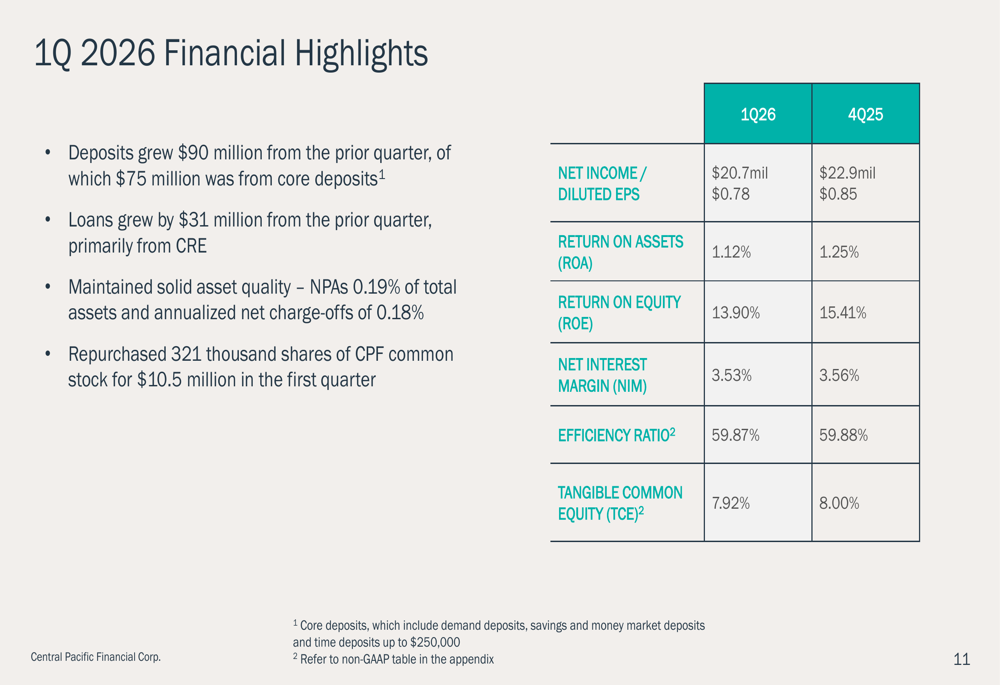 セントラル・パシフィック2026年第1四半期決算、マージン拡大で増益