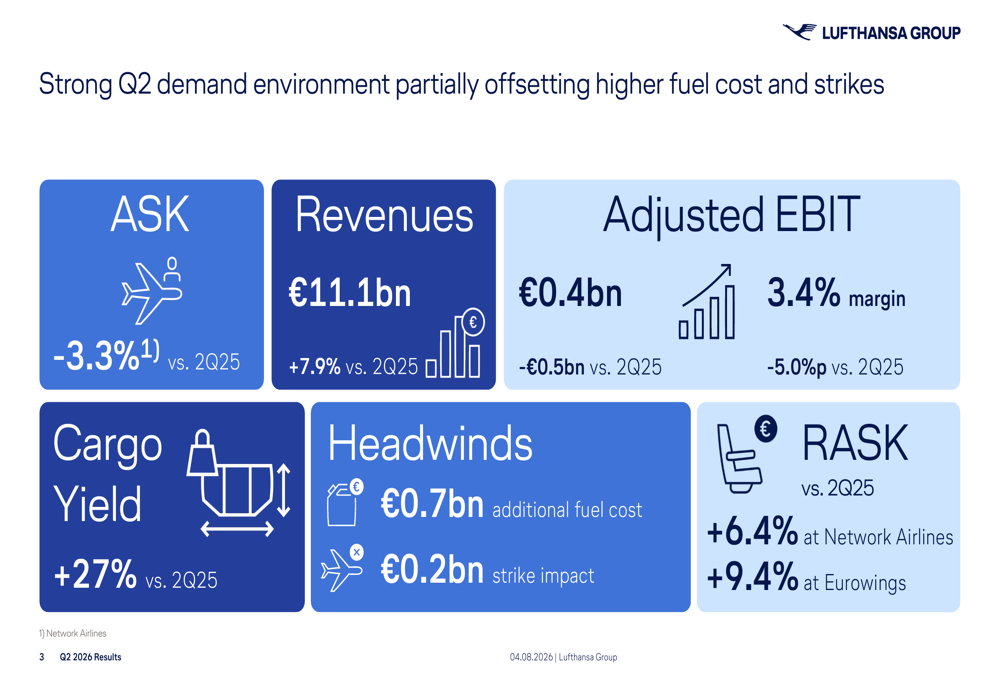 Lufthansa Q2 2026 slides: revenue record offset by fuel surge By ...