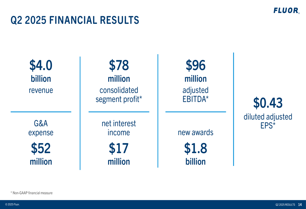 Fluor Q2 2025 presentation: Profit challenges amid stable revenue, outlook maintained