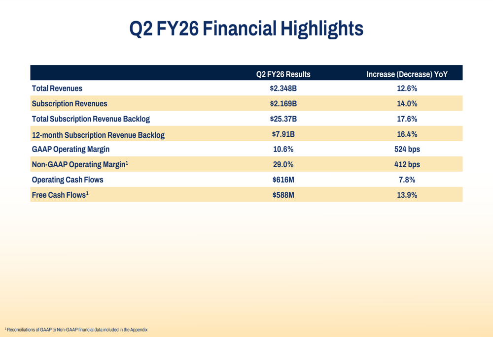 Workday Q2 FY26 slides: subscription revenues up 14% as margins improve