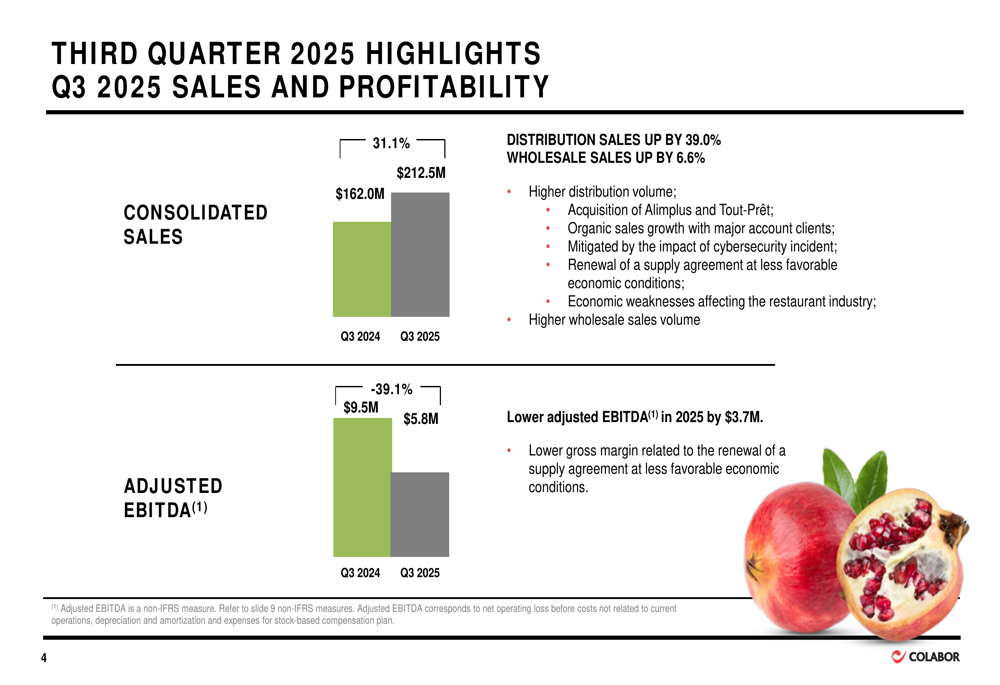 Colabor Group Reports 31% Revenue Surge Amid Significant Losses and Stock Decline