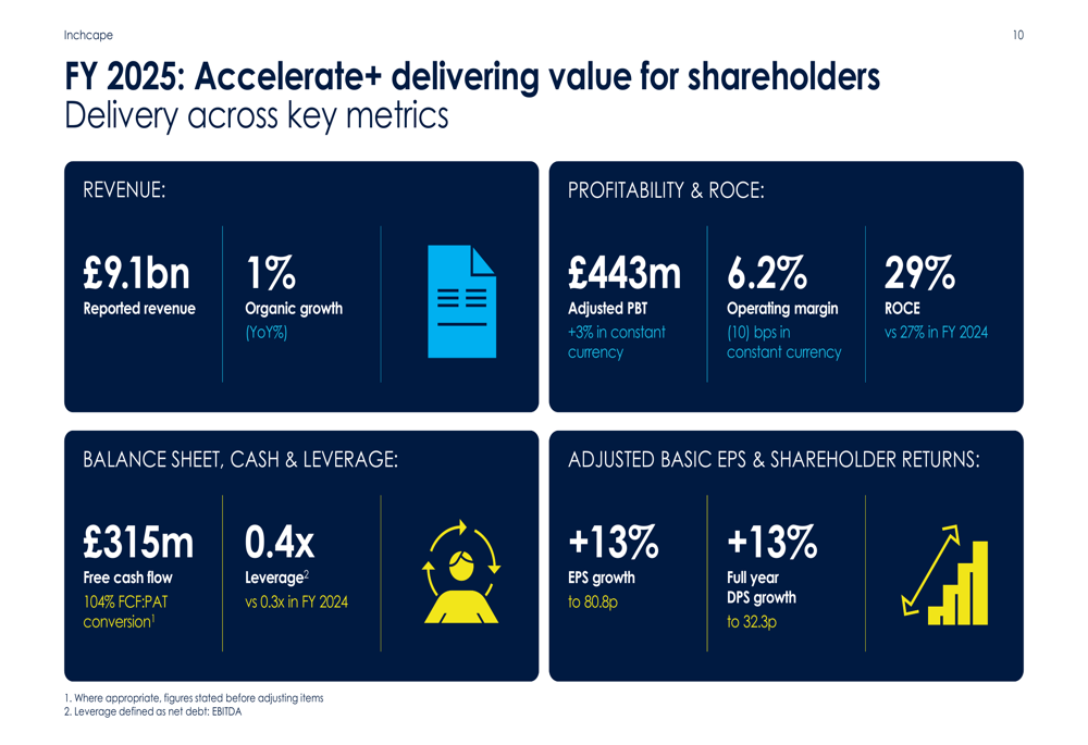 Inchcape 2025年度決算発表：EPS13%成長も、APAC地域に課題
