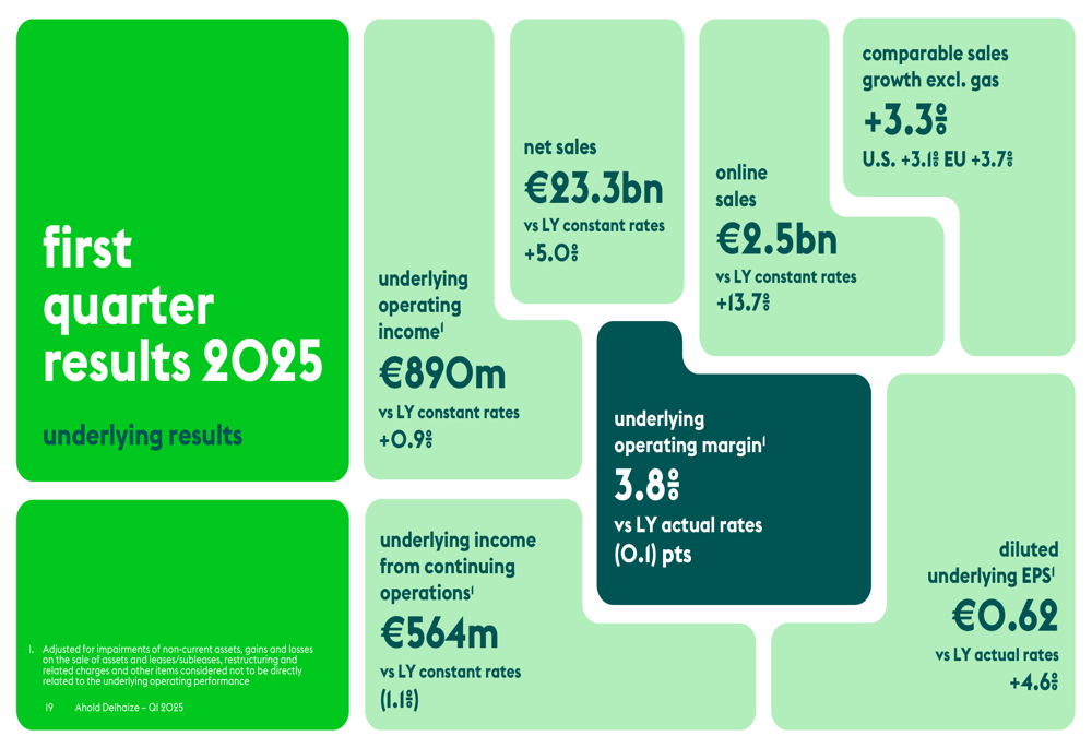 Ahold Delhaize Q1 2025 slides: Sales growth accelerates, online business surges