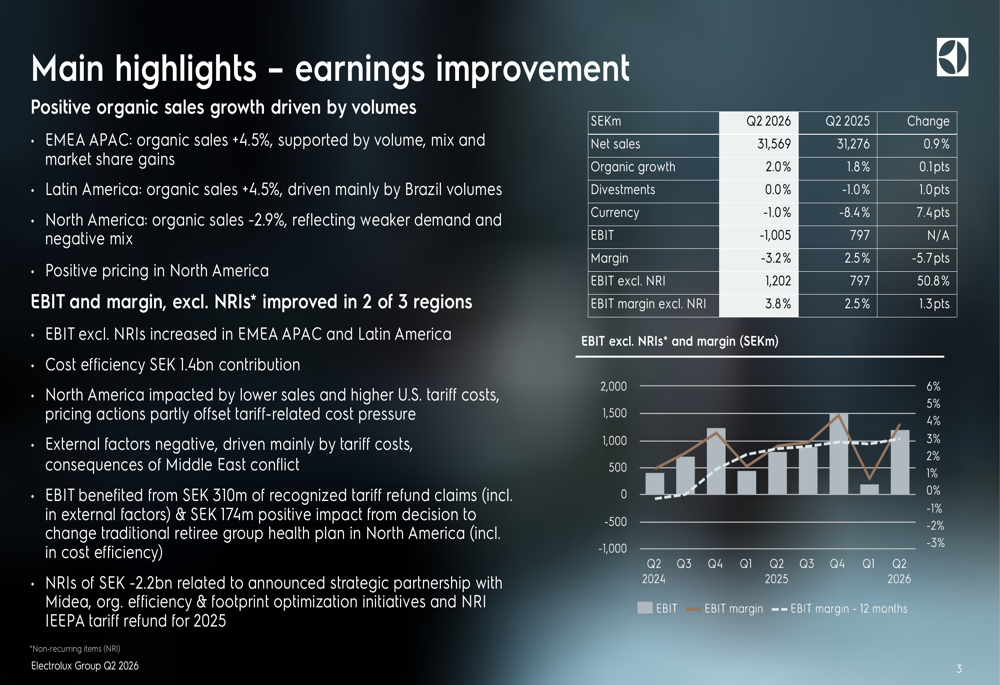 Electrolux Q2 2026 slides show margin gains amid 50% stock plunge