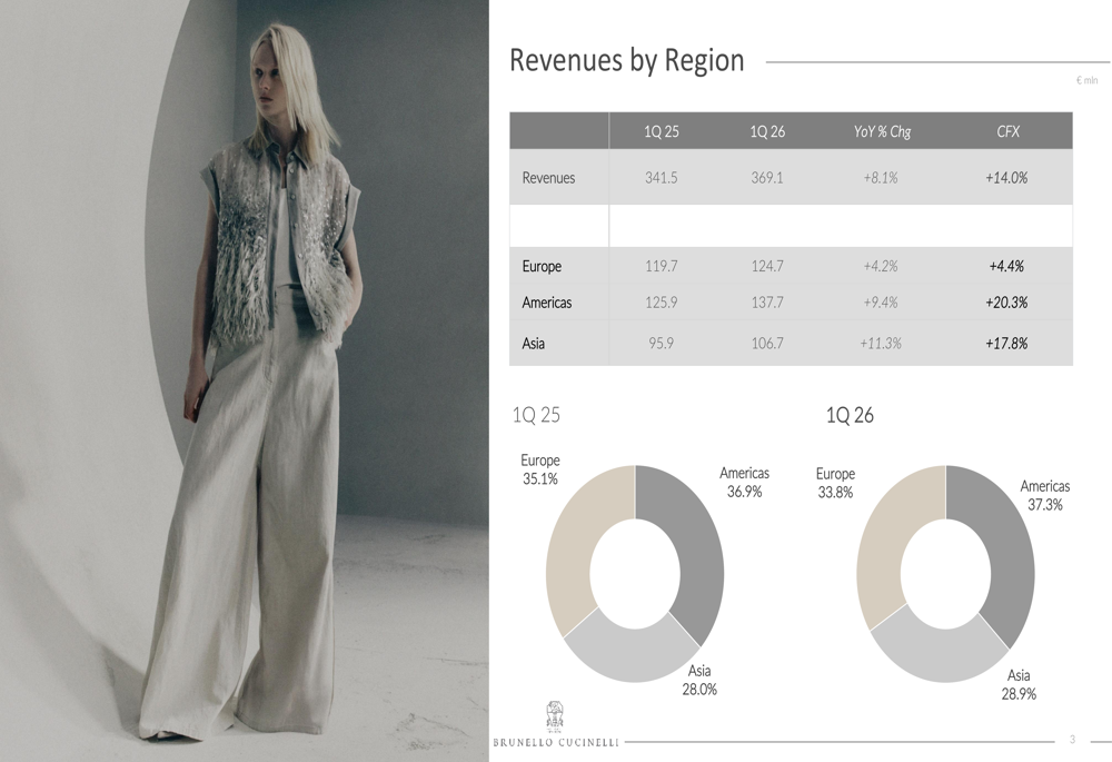 브루넬로 쿠치넬리 2026년 1분기 실적: 지역별 변화 속 14% 성장