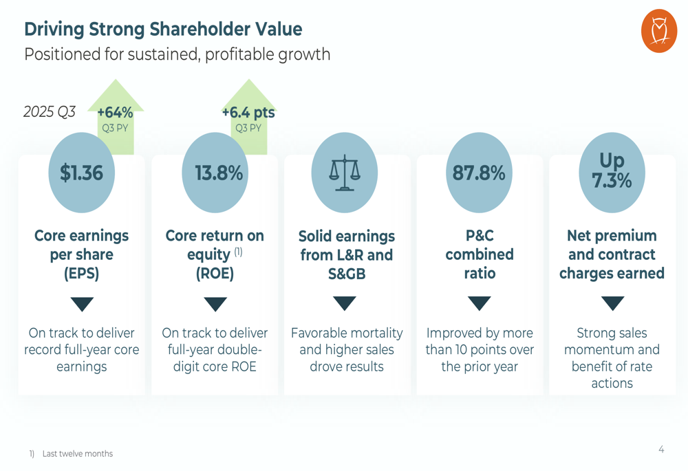 Horace Mann Q3 2025 slides: Record earnings, 64% EPS growth as all segments excel