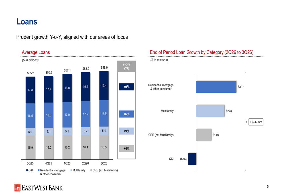 Bank Performance Slides East West Bancorp Q3 2026 slides: record results drive guidance raise ...