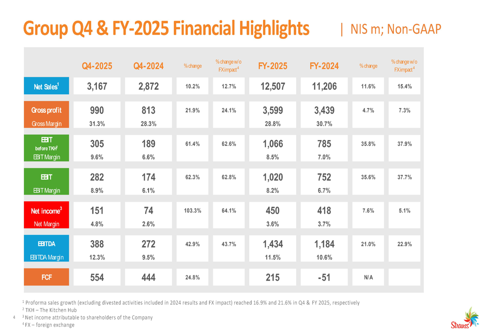 Strauss Group 2025年第4四半期決算:過去最高のEBITが10億NISを突破、売上高は予想上回る