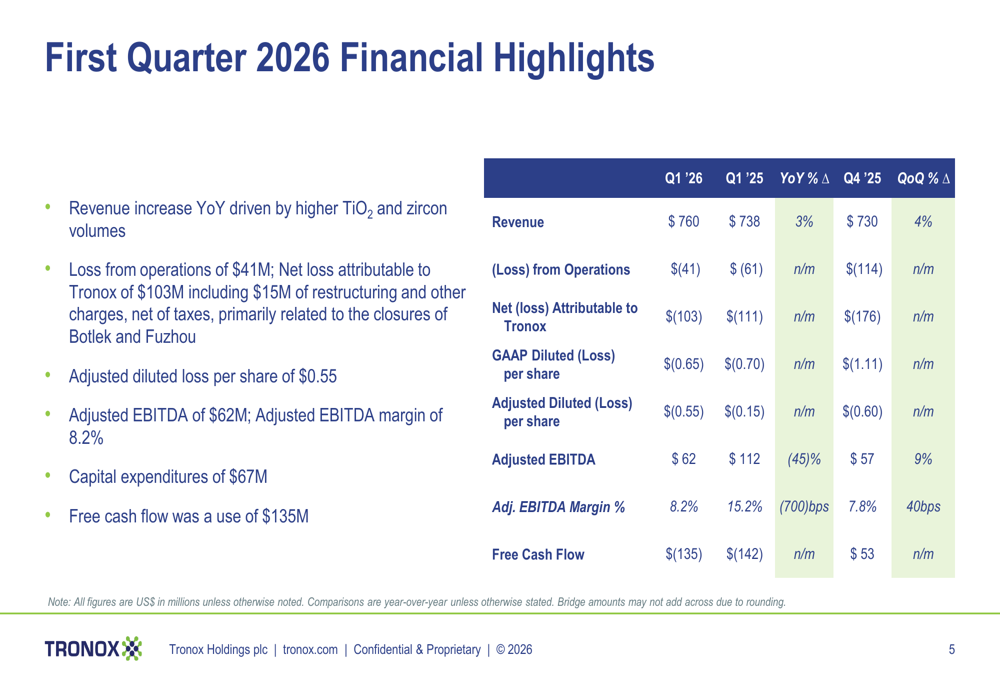Tronox Q1 2026 slides: volume gains offset by cost pressures, EPS miss