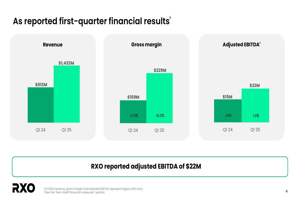 RXO Q1 2025 slides: Revenue jumps 57% post-Coyote acquisition, raises synergy targets