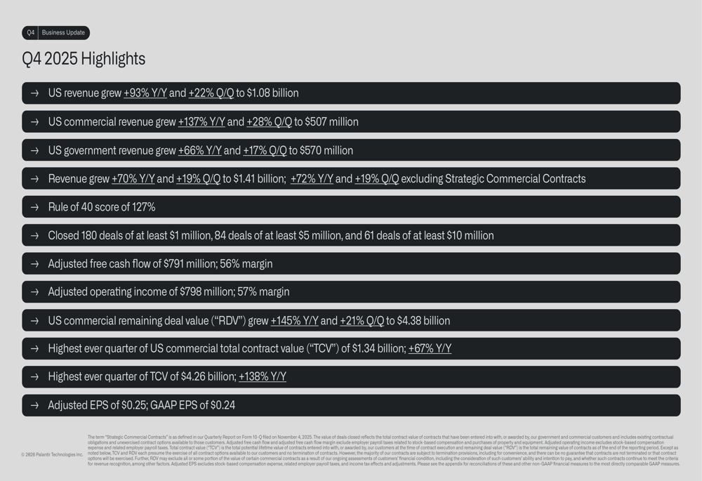 Palantir 2025年第4四半期：米国商業収入が137%急増、Rule of 40は127%に達する