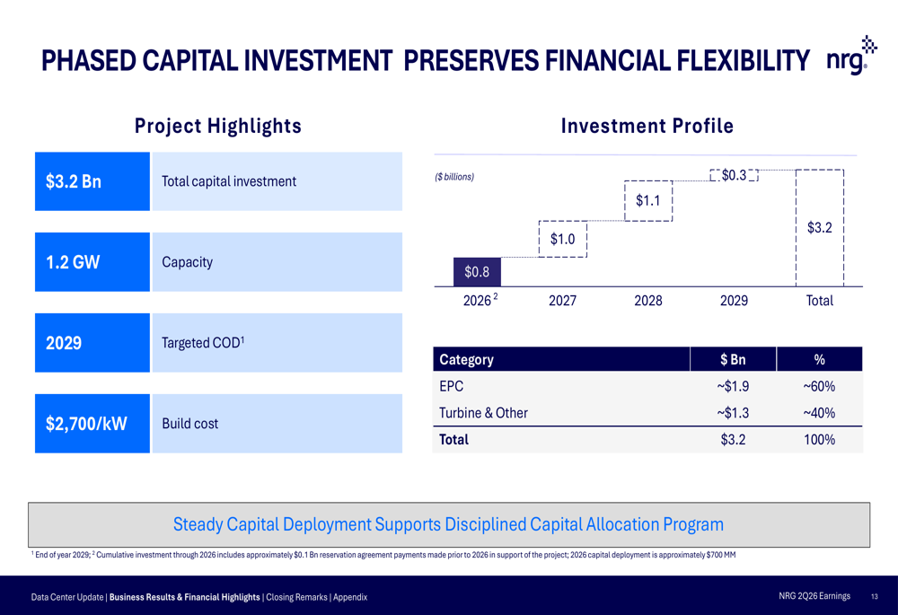 NRG Energy Q2 2026 slides: major data center deal amid earnings miss By ...