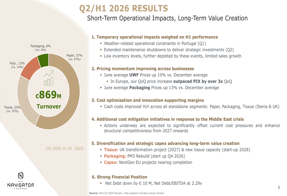 Navigator H1 2026 slides: EBITDA drops 34% YoY amid operational hits