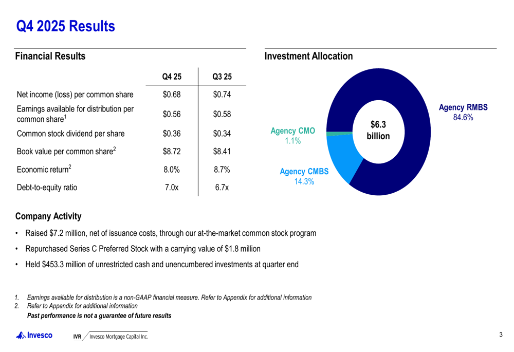 インベスコ・モーゲージ、2025年第4四半期決算：収益減少にもかかわらず簿価成長と配当増加