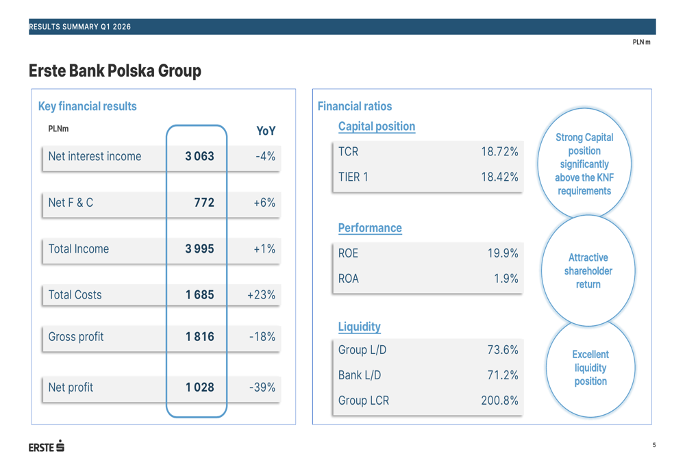 에르스테 은행 폴란드 2026년 1분기 실적: 금리 압박 상쇄한 수수료 성장