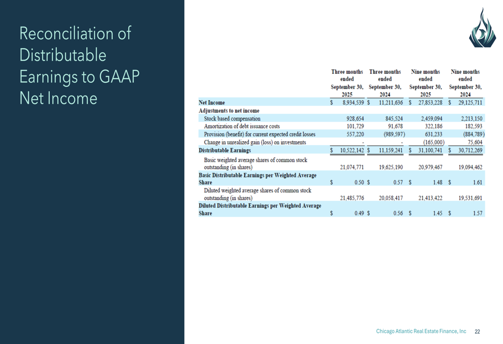 Distributable Earning Pattern Chicago Atlantic Q3 2025 slides: Cannabis REIT maintains 16.5% yield ...