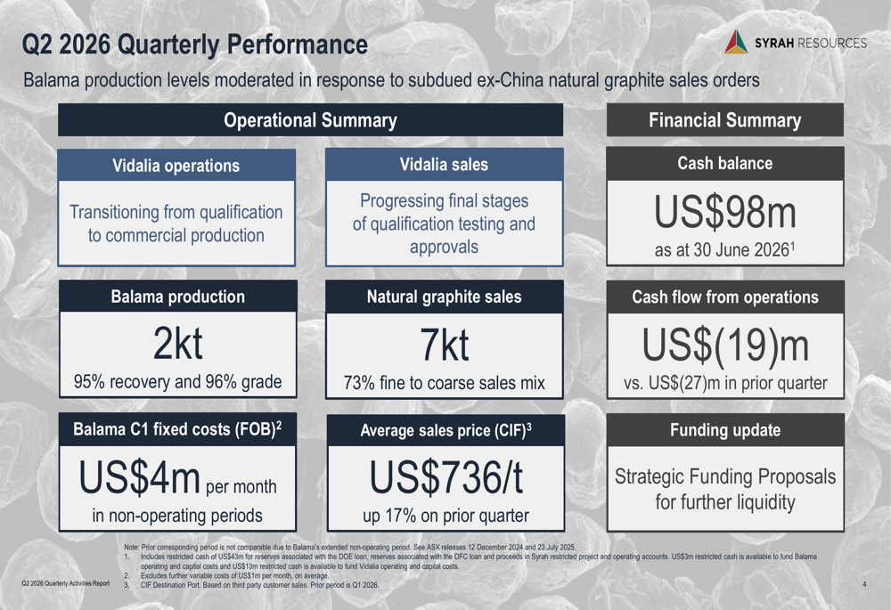 Syrah Q2 2026 slides: Balama curtailed as Vidalia nears launch
