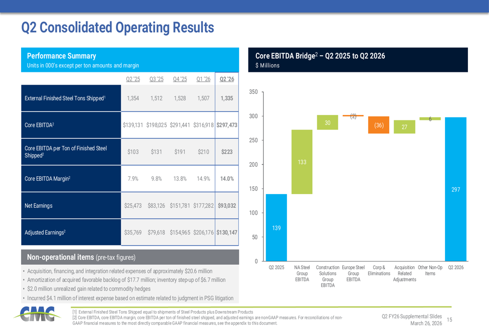 CMC, 2026 회계연도 2분기: 실적은 기대치 하회했으나 프리캐스트 사업이 성장 주도