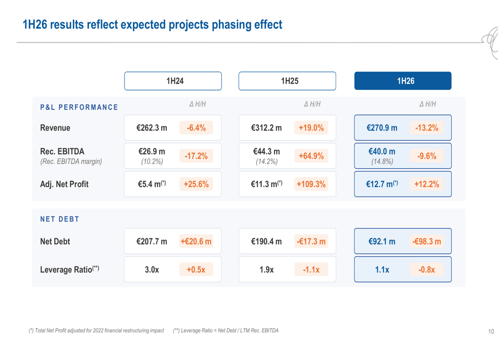 Half Trevis Trevi 1H26 slides: record backlog, stronger balance sheet offset ...